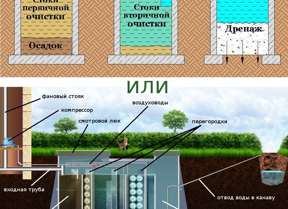 Что лучше септик, автономная канализация или кессон?