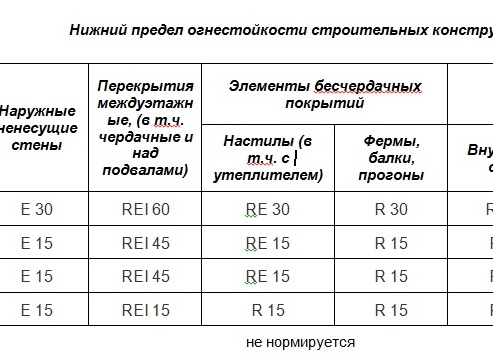 Огнестойкость сэндвич-панелей