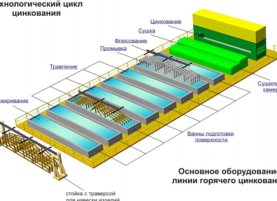Технология горячего цинкования