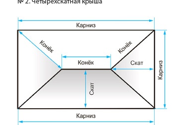 Как грамотно замерить кровлю?