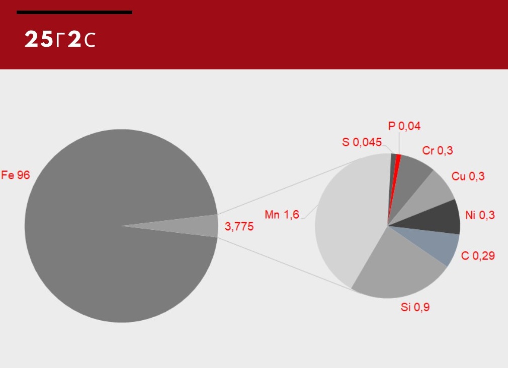 Характеристики стали 25Г2С